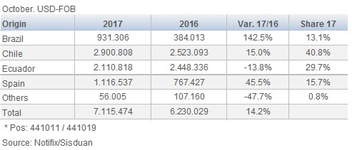 Peru PB MDP Imports by Origin 201712