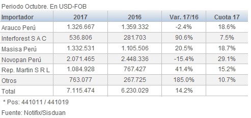Peru importaciones de PB MDP 201712