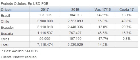 Peru origen de las importaciones de PB MDP 201712