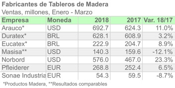 NFINDex 1T18 Ventas