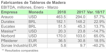 NFINDex EBITDA 1T 2018 ESP