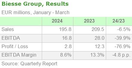 2024 05 21 biesse group resultados enero marzo esp