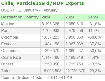 Chile, Particleboard/MDP Exports