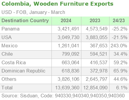 2024 05 21 colombia exportacion muebles de madera enero marzo destino esp