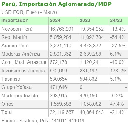 Perú, importación aglomerado/MDP por importador