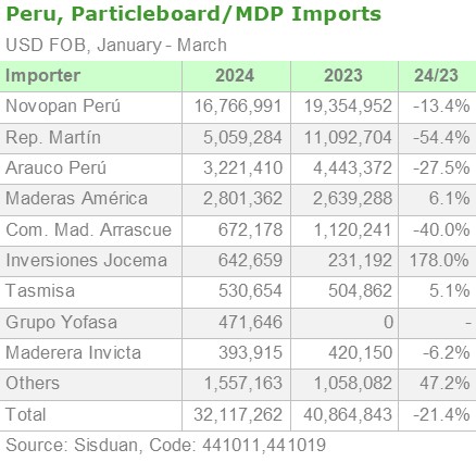 Peru, Particleboard/MDP imports by importer