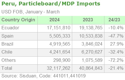 Peru, Particleboard/MDP Imports by Origin