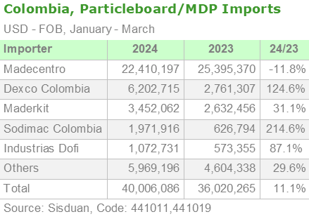 2024 05 27 colombia patrticleboard mdp imports importer eng