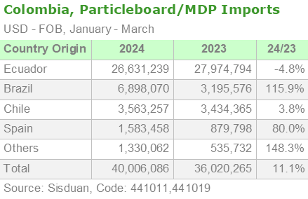 2024 05 27 colombia patrticleboard mdp imports origin eng