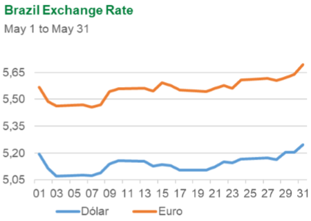 Brazil Exchange Rate