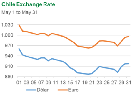 Chile, Exchange Rate