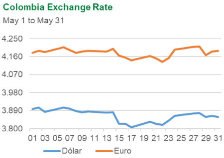 Colombia Exchange Rate