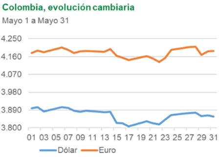 Colombia evolucion cambiaria mayo 2024 06 03