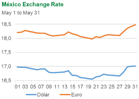 Mexico, Exchange Rate