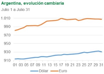 Argentina, evolución cambiaria