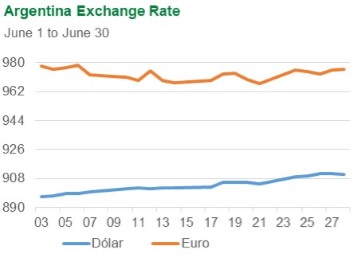 Argentina Exchange Rate