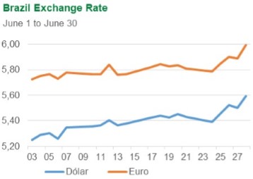 Brasil exchange rate