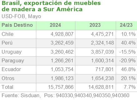 Brasil, exportación muebles de madera a Sur América mayo 2024 07 08