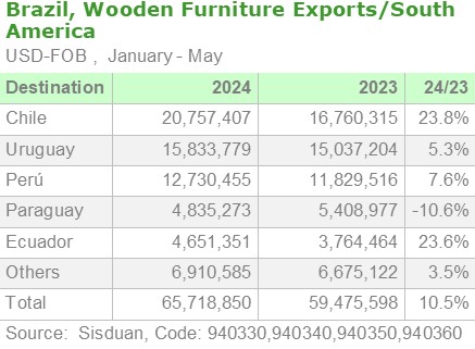 Brazil, Wooden Furniture Exports to South America by Destination