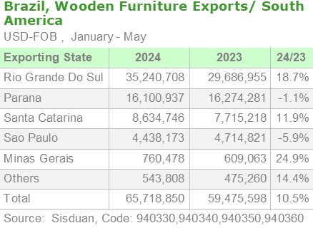 brazil wooden furniture exports south america january may by exporting 2024 07 08