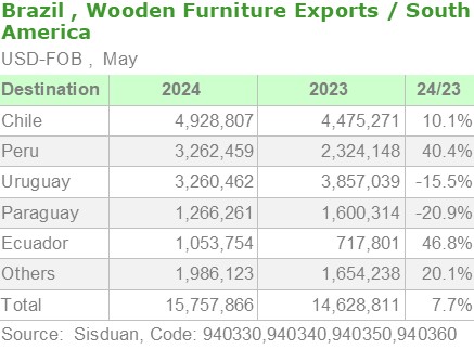 Brazil, Wooden Furniture Exports to South America