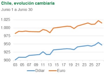Chile, evolución cambiaria