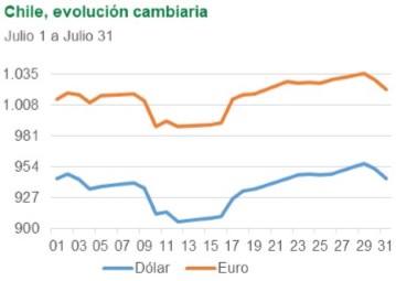 Chile, evolución cambiaria