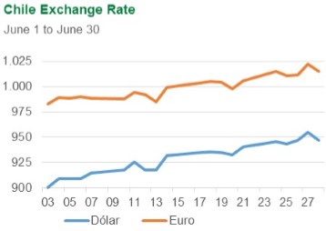 Chile Exchange Rate