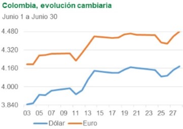 Colombia, evolución cambiaria