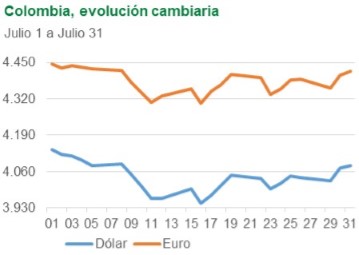 Colombia, evolución cambiaria