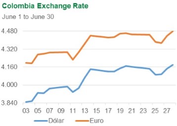 Colombia, exchange rate