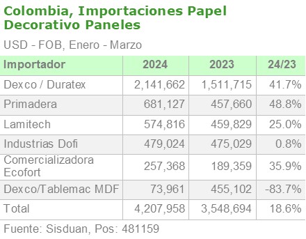 Colombia, importaciones de papel decorativo paneles por importador