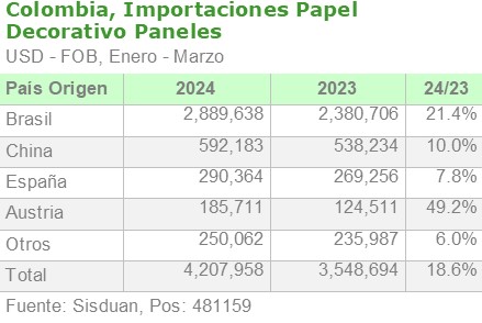 Colombia, importaciones de papel decorativo paneles por origen