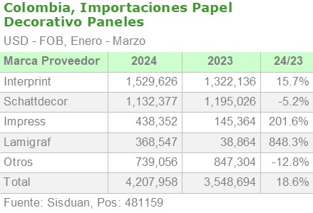 Colombia, importaciones de papel decorativo paneles por proveedor
