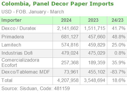Colombia, Panel Decor Paper Imports by Importer