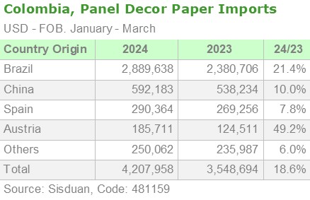 Colombia, Panel Decor Paper Imports by Origin
