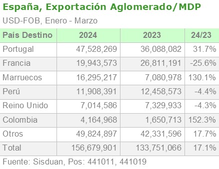 España, exportación de Aglomerado/MDP