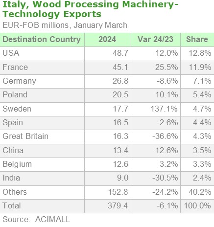 Italy Wood Processing Machinery Technology Exports