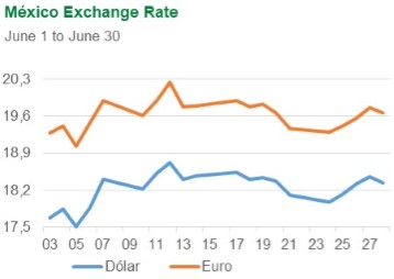 México Exchange Rate
