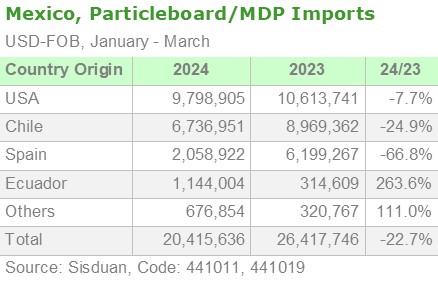 Mexico Particleboard/MDP Imports