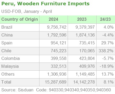 Peru Wooden Furniture Imports by Origin