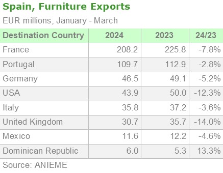 Spain Furniture Exports by Destiny