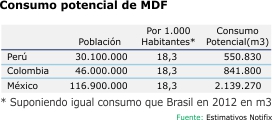 Consumo Potencial MDF
