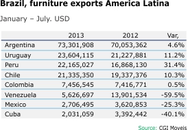 Brazil Furniture Exports America Latina
