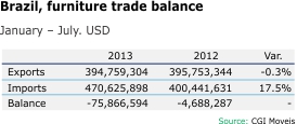Brazil Furniture Trade Balance