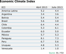 Economic Climate Index 2013