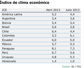 Indice De Clima Econmico 2013