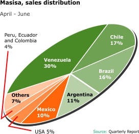 Masisa Sales Distribution