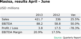 Results April June 2013