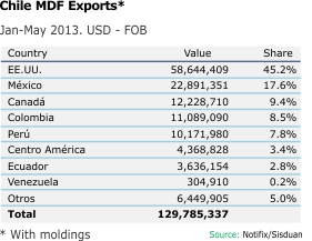 Chilean MDF Exports